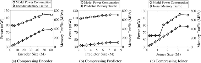 Figure 4 for Not All Weights Are Created Equal: Enhancing Energy Efficiency in On-Device Streaming Speech Recognition