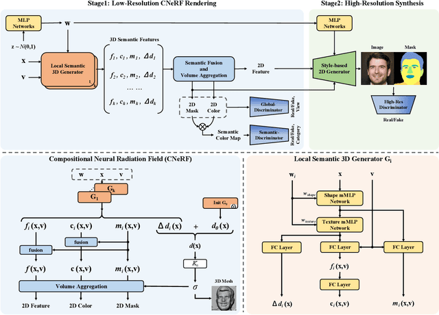 Figure 3 for Semantic 3D-aware Portrait Synthesis and Manipulation Based on Compositional Neural Radiance Field