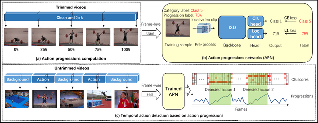 Figure 1 for Progression-Guided Temporal Action Detection in Videos