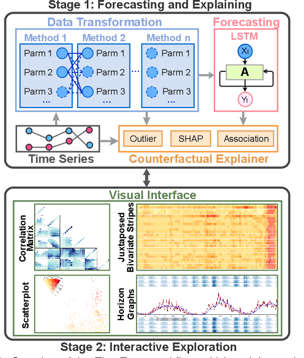 Figure 1 for TimeTuner: Diagnosing Time Representations for Time-Series Forecasting with Counterfactual Explanations