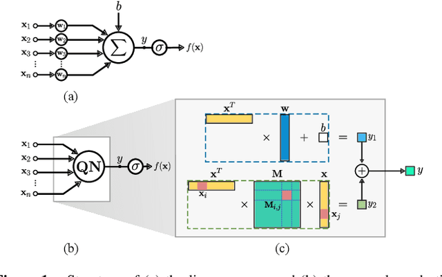 Figure 1 for Expressivity Enhancement with Efficient Quadratic Neurons for Convolutional Neural Networks