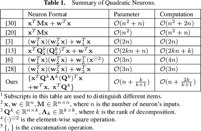 Figure 2 for Expressivity Enhancement with Efficient Quadratic Neurons for Convolutional Neural Networks