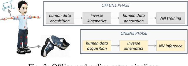 Figure 3 for Simultaneous Action Recognition and Human Whole-Body Motion and Dynamics Prediction from Wearable Sensors
