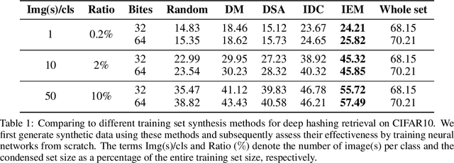 Figure 2 for Towards Efficient Deep Hashing Retrieval: Condensing Your Data via Feature-Embedding Matching
