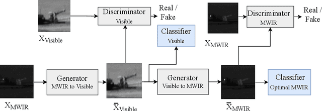 Figure 1 for Deep Transductive Transfer Learning for Automatic Target Recognition