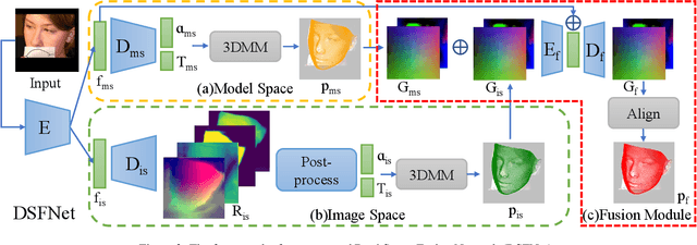 Figure 4 for DSFNet: Dual Space Fusion Network for Occlusion-Robust 3D Dense Face Alignment