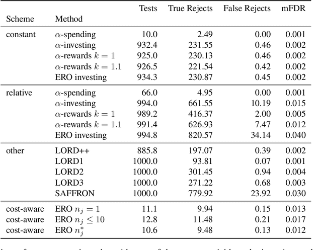 Figure 4 for Cost-aware Generalized $α$-investing for Multiple Hypothesis Testing