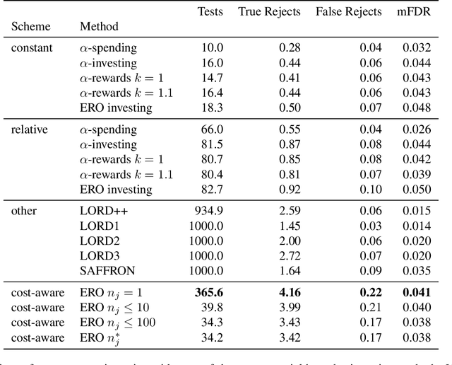 Figure 1 for Cost-aware Generalized $α$-investing for Multiple Hypothesis Testing