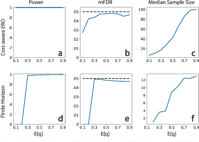 Figure 2 for Cost-aware Generalized $α$-investing for Multiple Hypothesis Testing