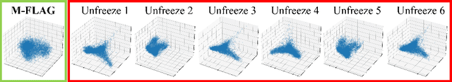 Figure 4 for M-FLAG: Medical Vision-Language Pre-training with Frozen Language Models and Latent Space Geometry Optimization