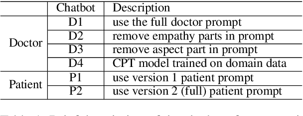 Figure 2 for LLM-empowered Chatbots for Psychiatrist and Patient Simulation: Application and Evaluation
