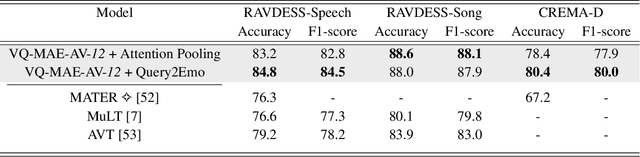 Figure 2 for A vector quantized masked autoencoder for audiovisual speech emotion recognition