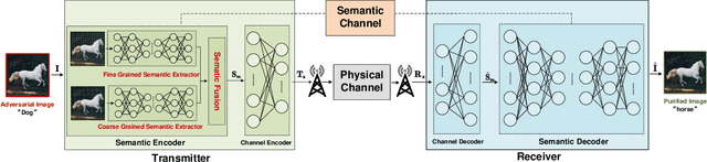 Figure 1 for A Robust Semantic Communication System for Image
