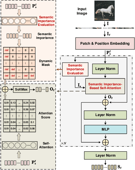 Figure 2 for A Robust Semantic Communication System for Image
