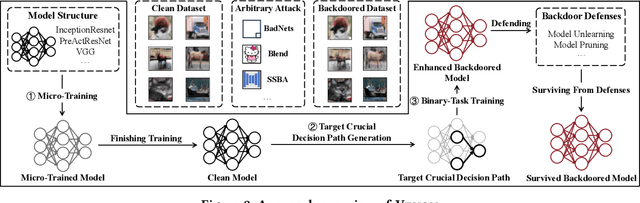 Figure 3 for A general approach to enhance the survivability of backdoor attacks by decision path coupling