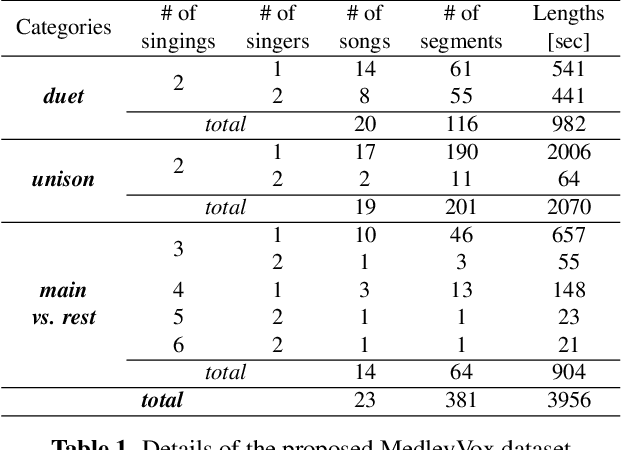 Figure 2 for MedleyVox: An Evaluation Dataset for Multiple Singing Voices Separation