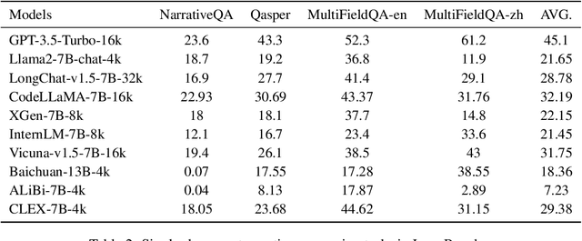 Figure 4 for CLEX: Continuous Length Extrapolation for Large Language Models