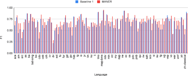 Figure 3 for MANER: Mask Augmented Named Entity Recognition for Extreme Low-Resource Languages