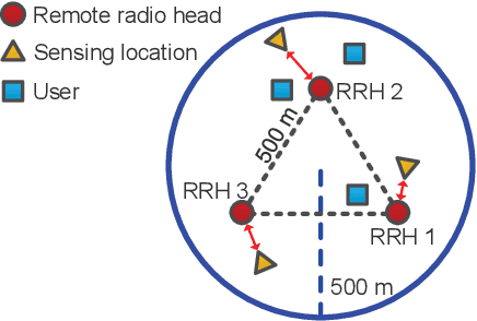Figure 2 for Integrated Sensing and Communication in Distributed Antenna Networks