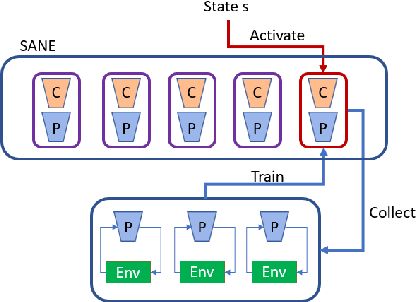 Figure 1 for Self-Activating Neural Ensembles for Continual Reinforcement Learning