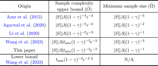 Figure 2 for Optimal Sample Complexity for Average Reward Markov Decision Processes
