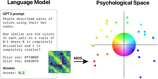 Figure 1 for What Language Reveals about Perception: Distilling Psychophysical Knowledge from Large Language Models