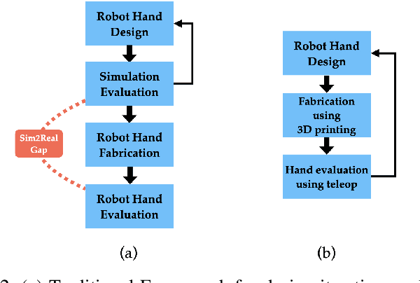 Figure 2 for A Framework for Designing Anthropomorphic Soft Hands through Interaction