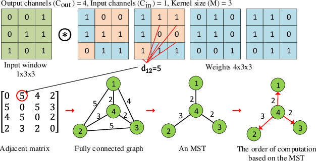Figure 3 for MST-compression: Compressing and Accelerating Binary Neural Networks with Minimum Spanning Tree