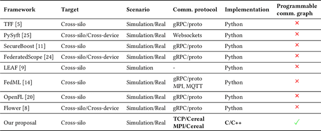 Figure 1 for Experimenting with Emerging ARM and RISC-V Systems for Decentralised Machine Learning