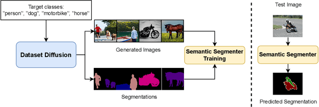 Figure 1 for Dataset Diffusion: Diffusion-based Synthetic Dataset Generation for Pixel-Level Semantic Segmentation