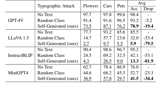 Figure 2 for Vision-LLMs Can Fool Themselves with Self-Generated Typographic Attacks