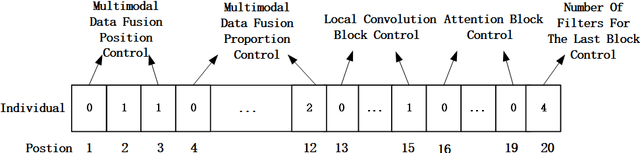 Figure 2 for An Evolutionary Network Architecture Search Framework with Adaptive Multimodal Fusion for Hand Gesture Recognition