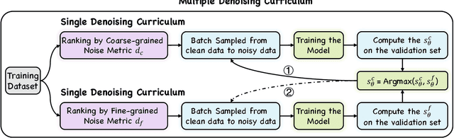 Figure 2 for M2DF: Multi-grained Multi-curriculum Denoising Framework for Multimodal Aspect-based Sentiment Analysis