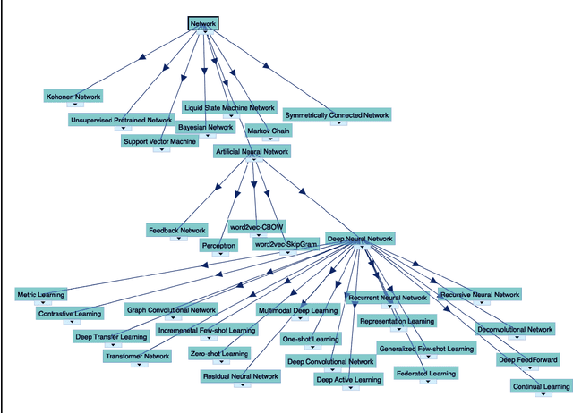 Figure 1 for The Artificial Intelligence Ontology: LLM-assisted construction of AI concept hierarchies