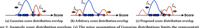 Figure 3 for Anomaly Detection with Score Distribution Discrimination