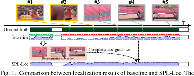 Figure 1 for Sub-action Prototype Learning for Point-level Weakly-supervised Temporal Action Localization