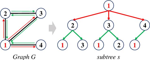 Figure 2 for QESK: Quantum-based Entropic Subtree Kernels for Graph Classification