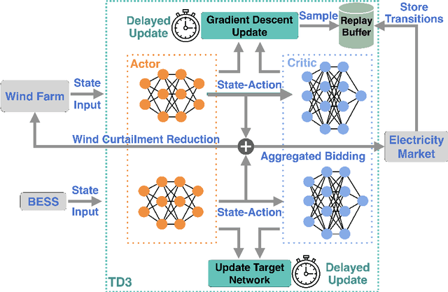 Figure 3 for Deep Reinforcement Learning for Wind and Energy Storage Coordination in Wholesale Energy and Ancillary Service Markets