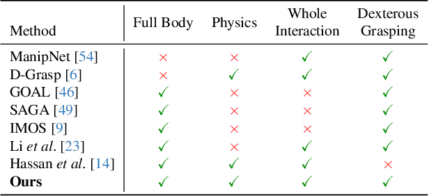 Figure 1 for Physically Plausible Full-Body Hand-Object Interaction Synthesis