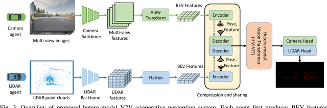 Figure 3 for HM-ViT: Hetero-modal Vehicle-to-Vehicle Cooperative perception with vision transformer