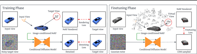 Figure 3 for NerfDiff: Single-image View Synthesis with NeRF-guided Distillation from 3D-aware Diffusion