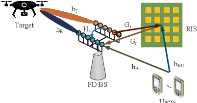 Figure 1 for Joint Beamforming for RIS Aided Full-Duplex Integrated Sensing and Uplink Communication