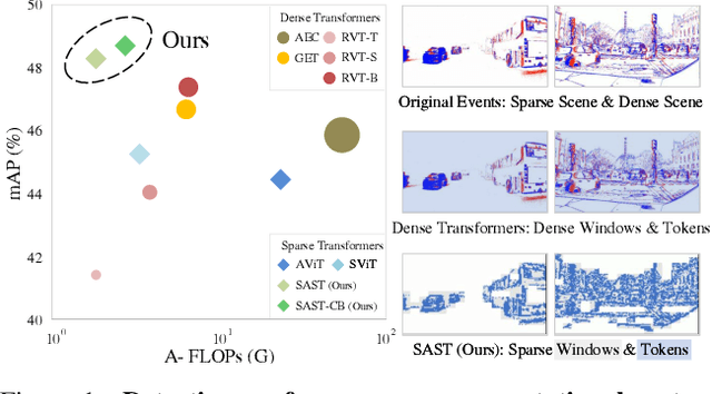 Figure 1 for Scene Adaptive Sparse Transformer for Event-based Object Detection