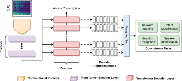 Figure 1 for On the Transferability of Whisper-based Representations for "In-the-Wild" Cross-Task Downstream Speech Applications