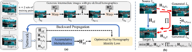 Figure 3 for Semi-supervised Deep Large-baseline Homography Estimation with Progressive Equivalence Constraint