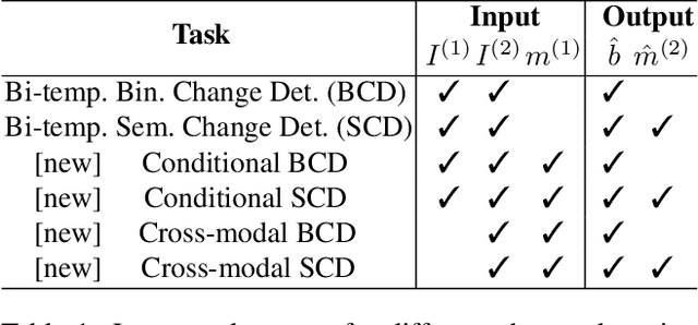 Figure 2 for MapFormer: Boosting Change Detection by Using Pre-change Information