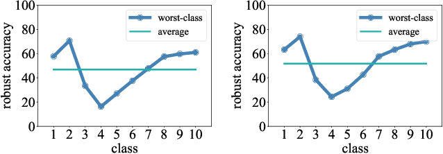 Figure 3 for WAT: Improve the Worst-class Robustness in Adversarial Training