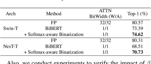 Figure 3 for BiViT: Extremely Compressed Binary Vision Transformer