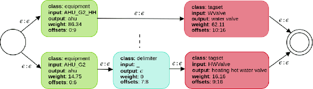 Figure 1 for Building Metadata Inference Using a Transducer Based Language Model