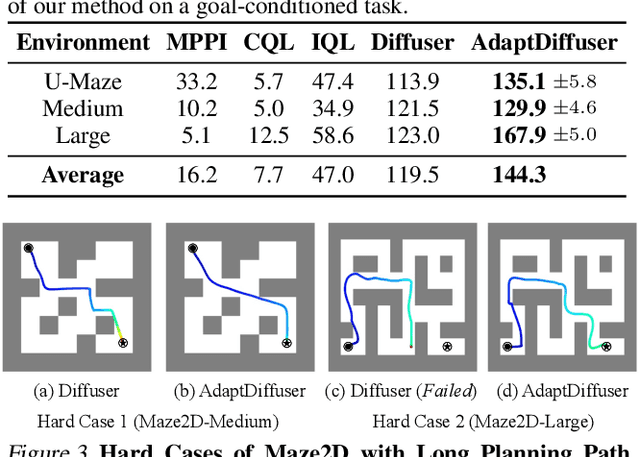Figure 1 for AdaptDiffuser: Diffusion Models as Adaptive Self-evolving Planners